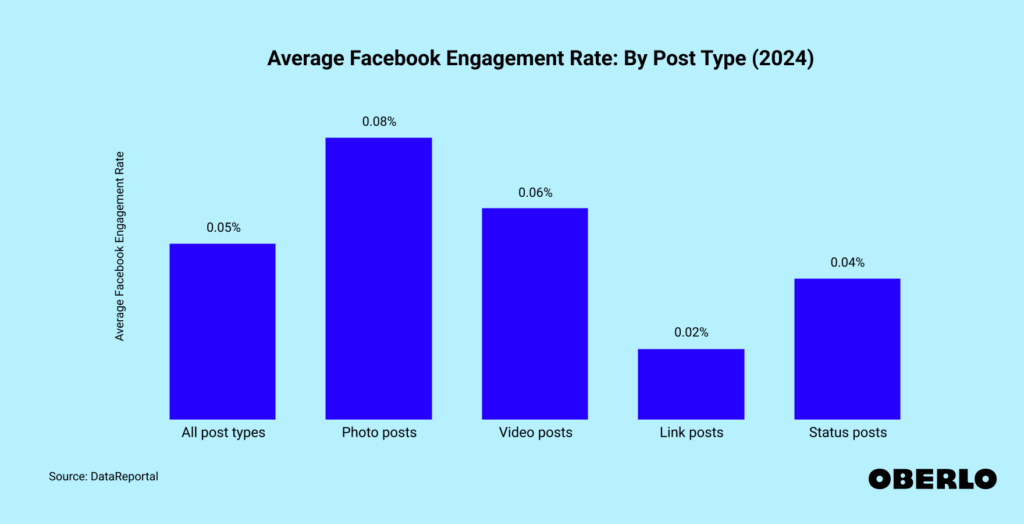 Average Facebook Engagement Rate By Post Type 2024