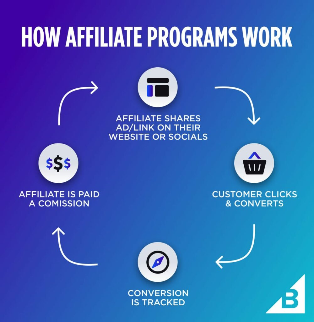 Affiliate Program Works