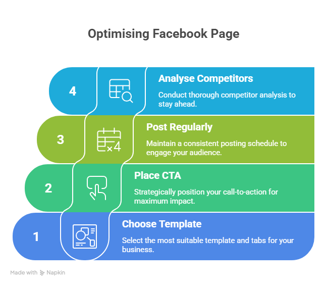 Facebook Marketing 2025: How to Build an Engaged Audience Optimising Facebook Page