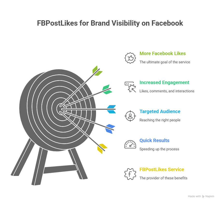 What Strategies Do Top Brands Use To Get More Facebook Likes? FBPostLikes For Brand Visibility